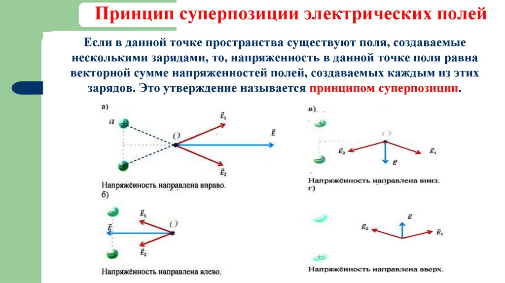 Принцип суперпозиции электрических полей
