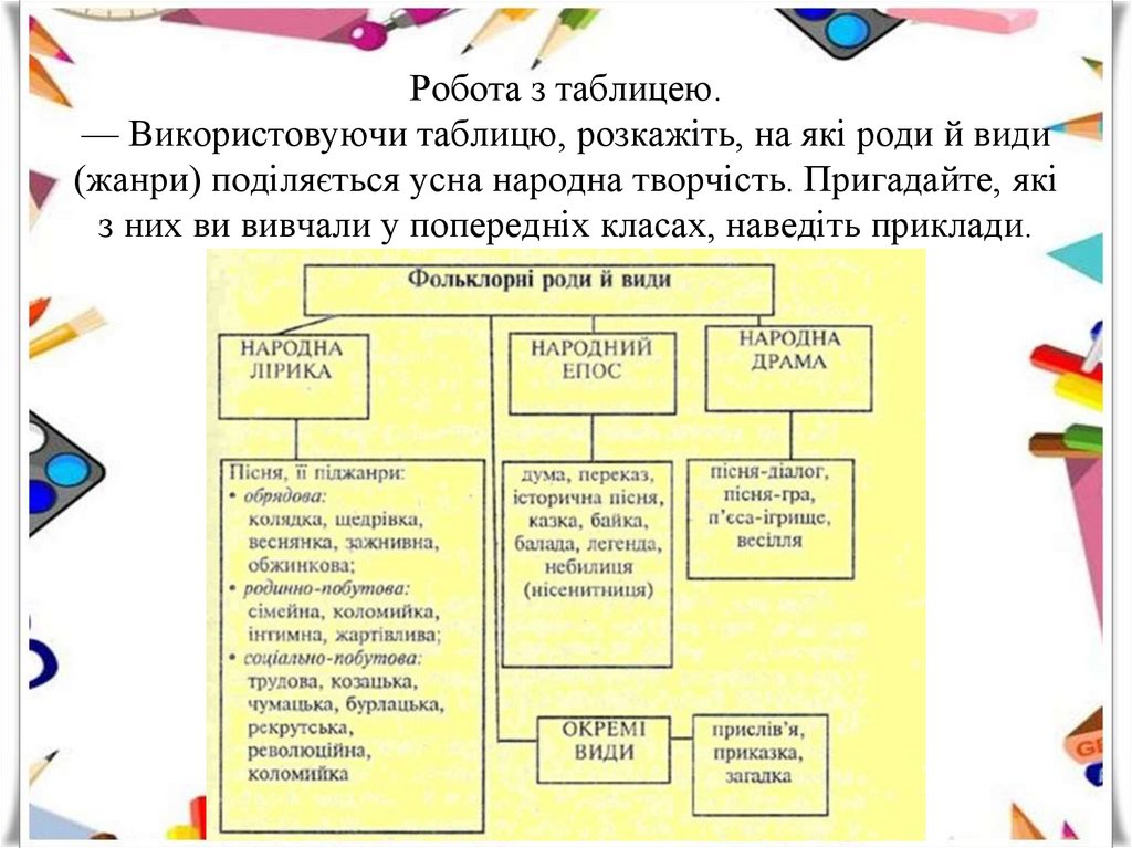 Робота з таблицею. — Використовуючи таблицю, розкажіть, на які роди й види (жанри) поділяється усна народна творчість.