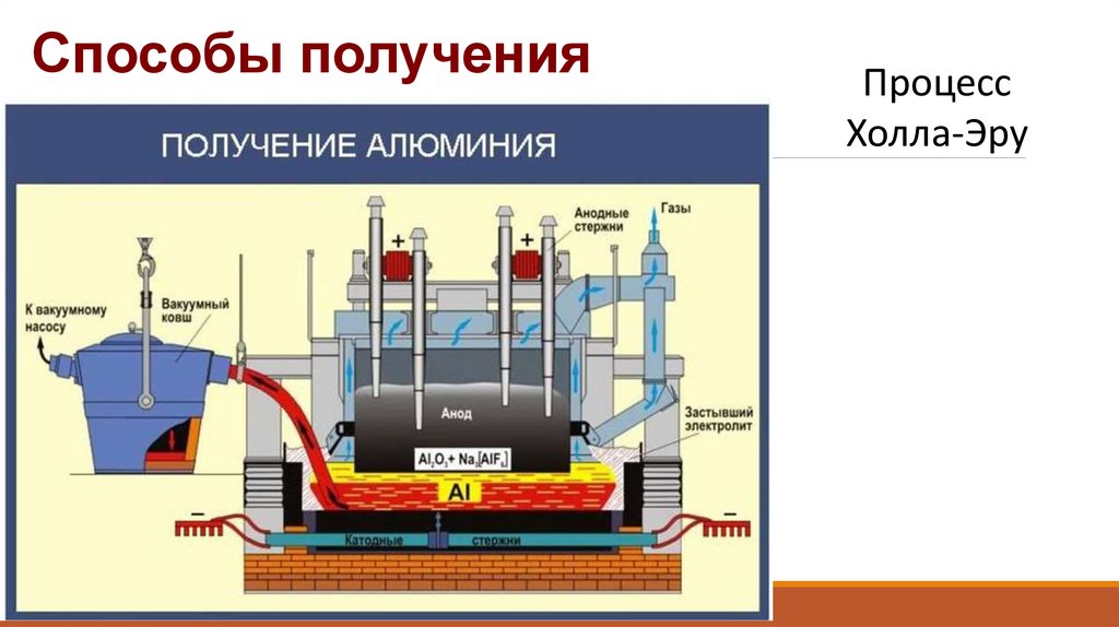 Способы получения 