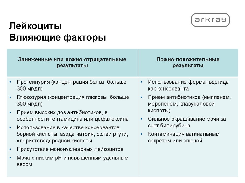 Лейкоциты Влияющие факторы