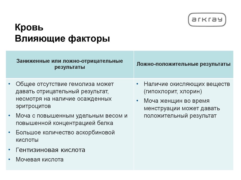 Кровь Влияющие факторы