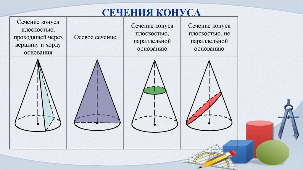 СЕЧЕНИЯ КОНУСА