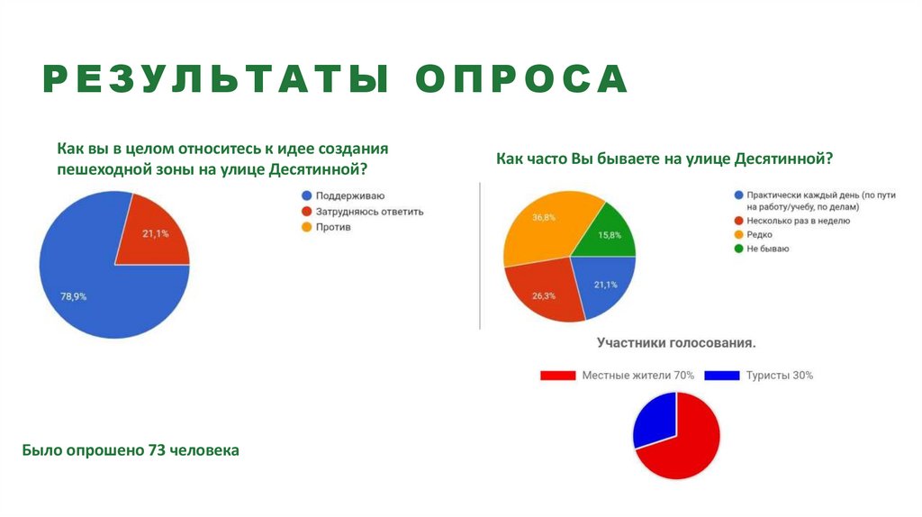 Результаты ОПРОСа