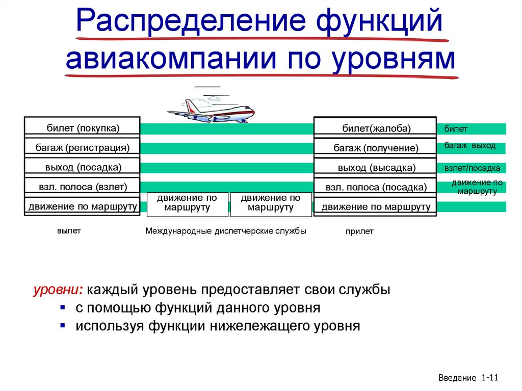 Распределение функций авиакомпании по уровням