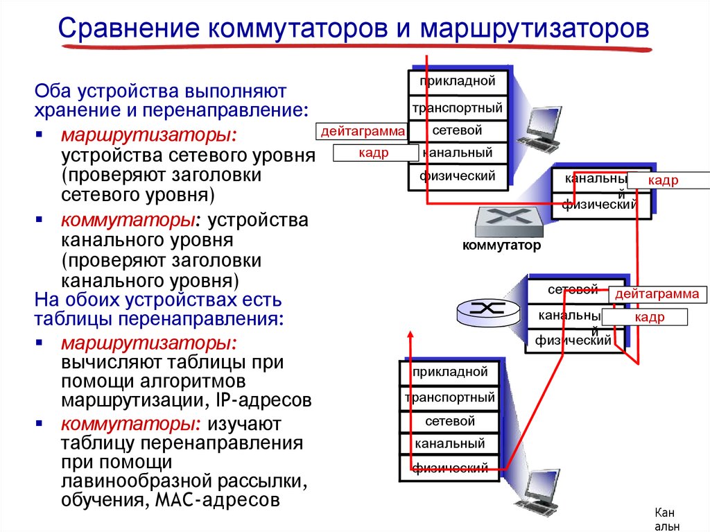 Сравнение коммутаторов и маршрутизаторов