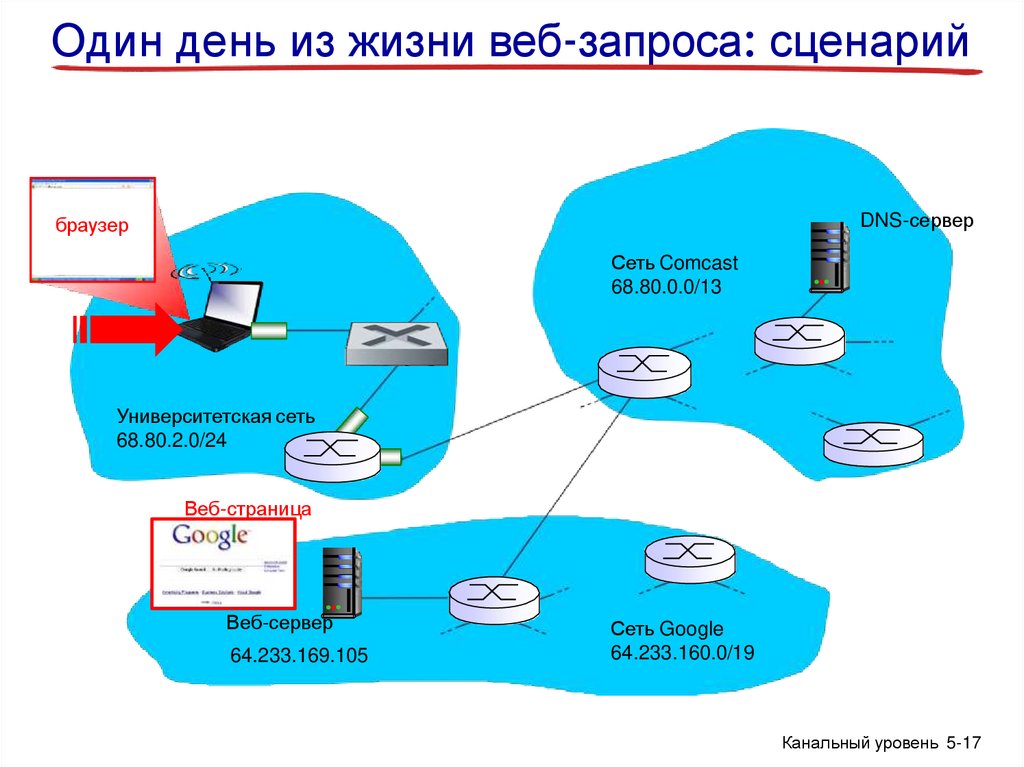 Один день из жизни веб-запроса: сценарий