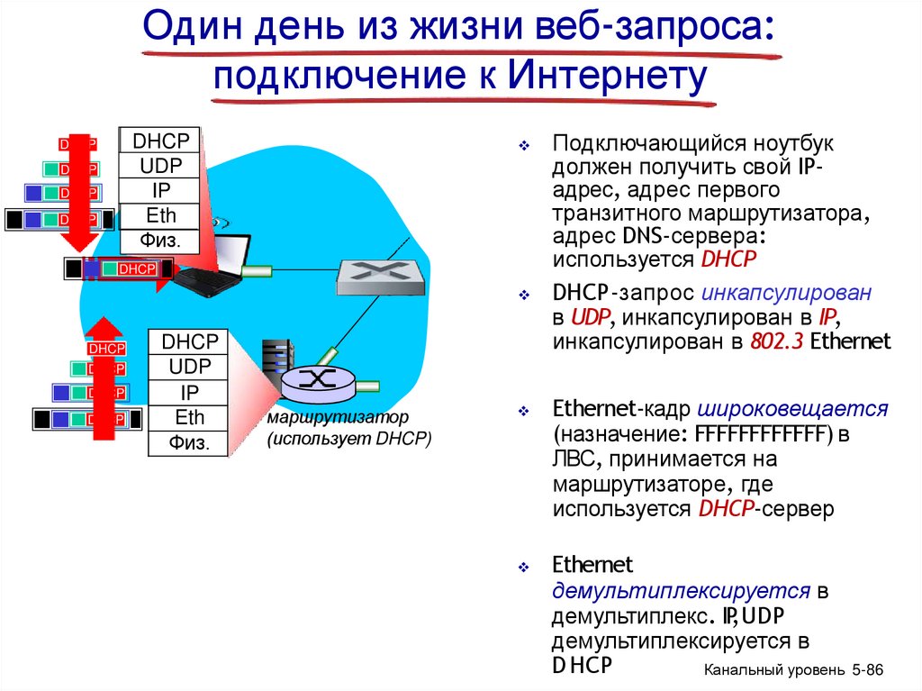 Один день из жизни веб-запроса: подключение к Интернету