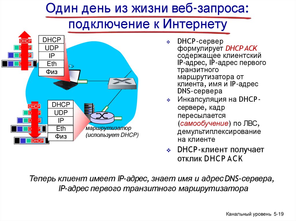 Один день из жизни веб-запроса: подключение к Интернету