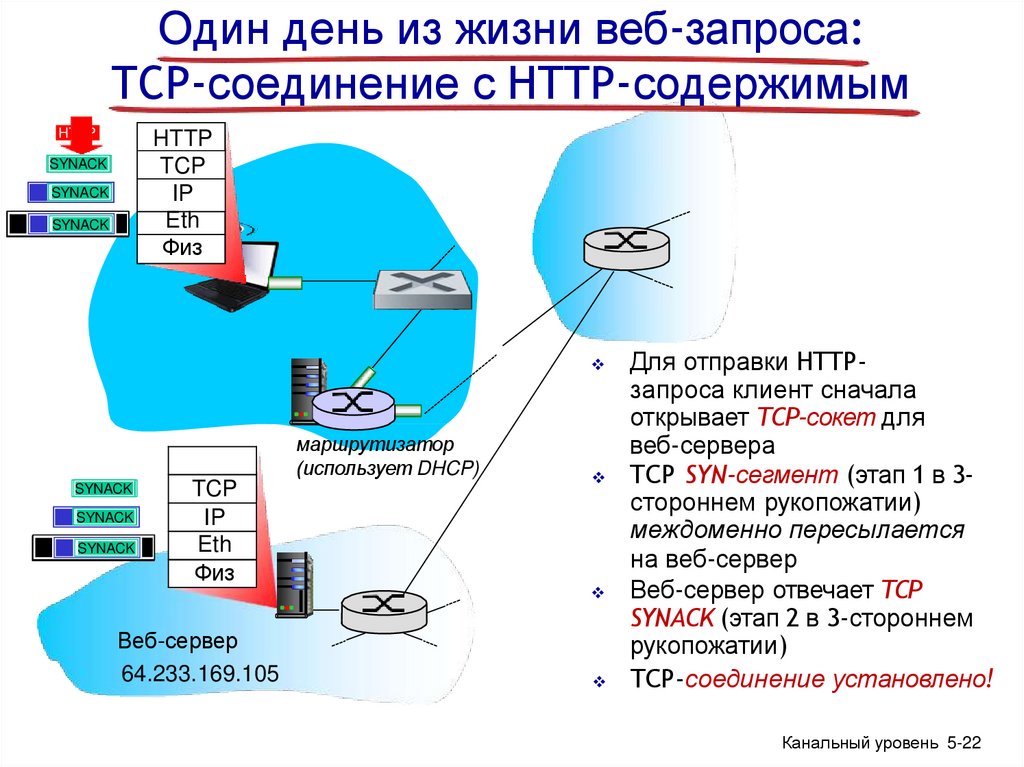 Один день из жизни веб-запроса: TCP-соединение с HTTP-содержимым