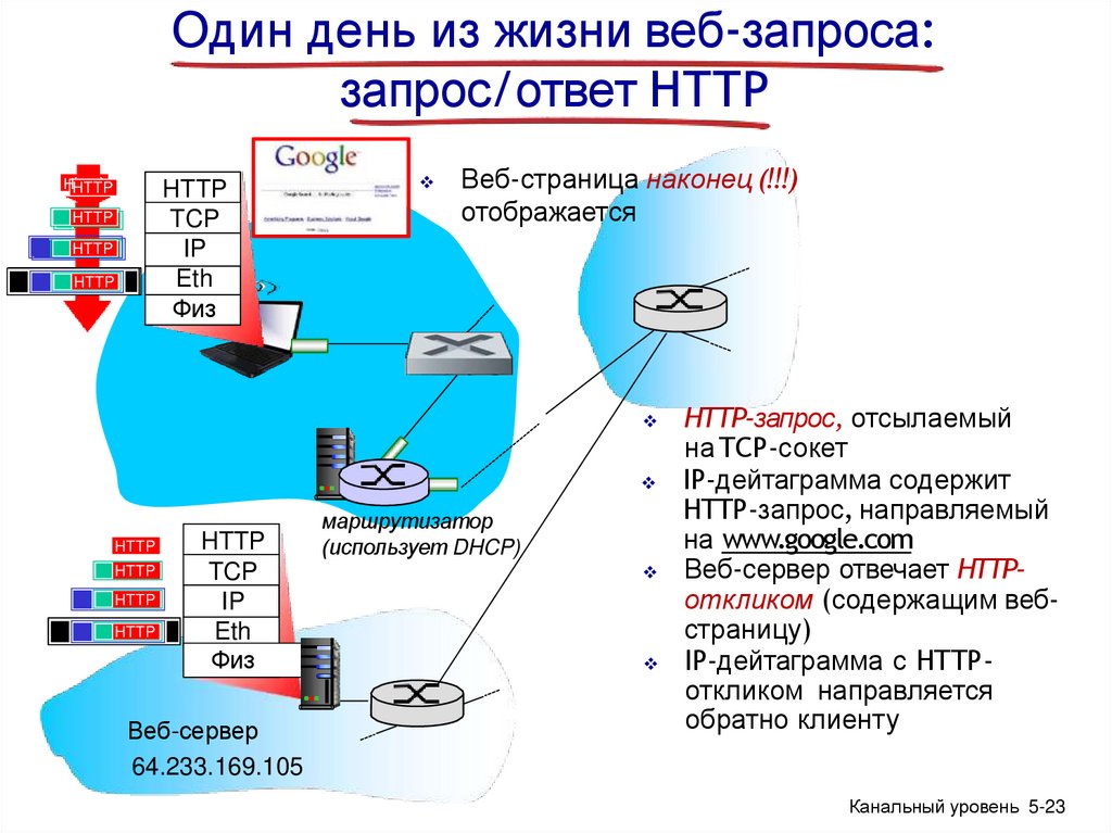 Один день из жизни веб-запроса: запрос/ответ HTTP