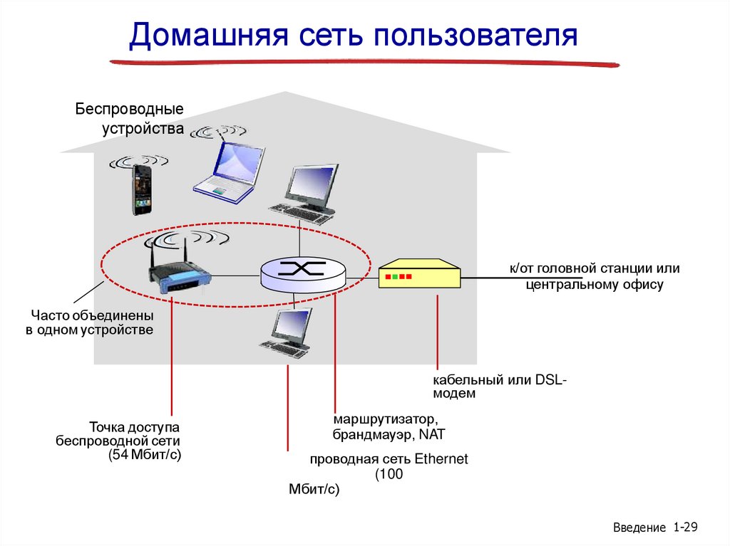 Домашняя сеть пользователя