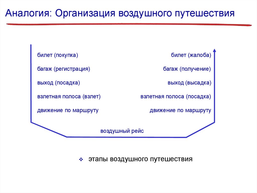 Аналогия: Организация воздушного путешествия
