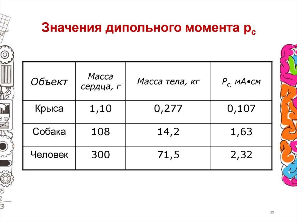 Значения дипольного момента рс