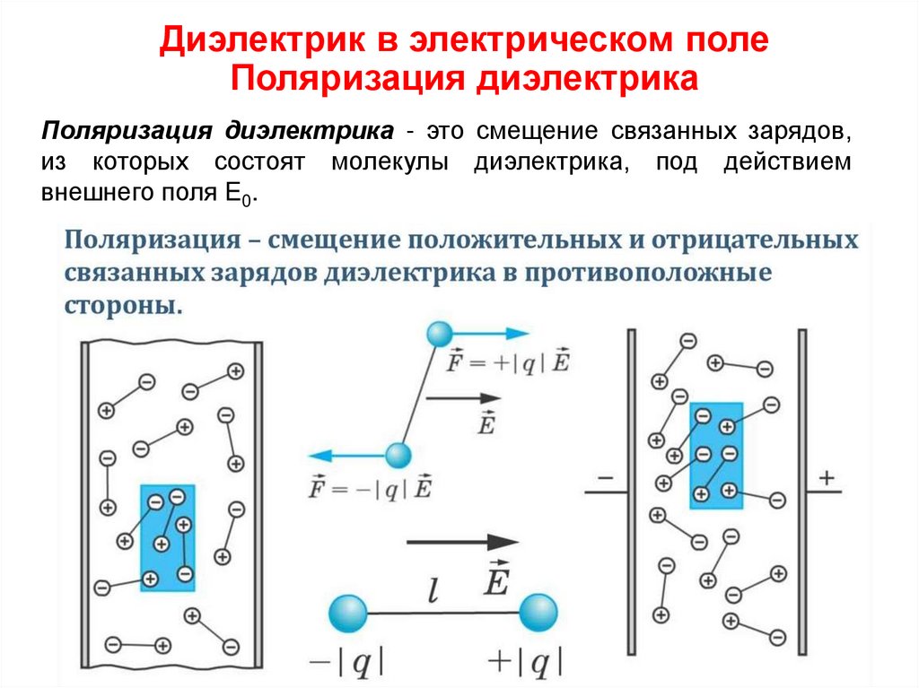 Диэлектрик в электрическом поле Поляризация диэлектрика