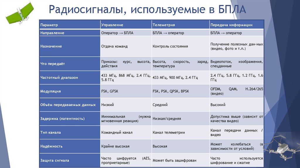 Радиосигналы, используемые в БПЛА