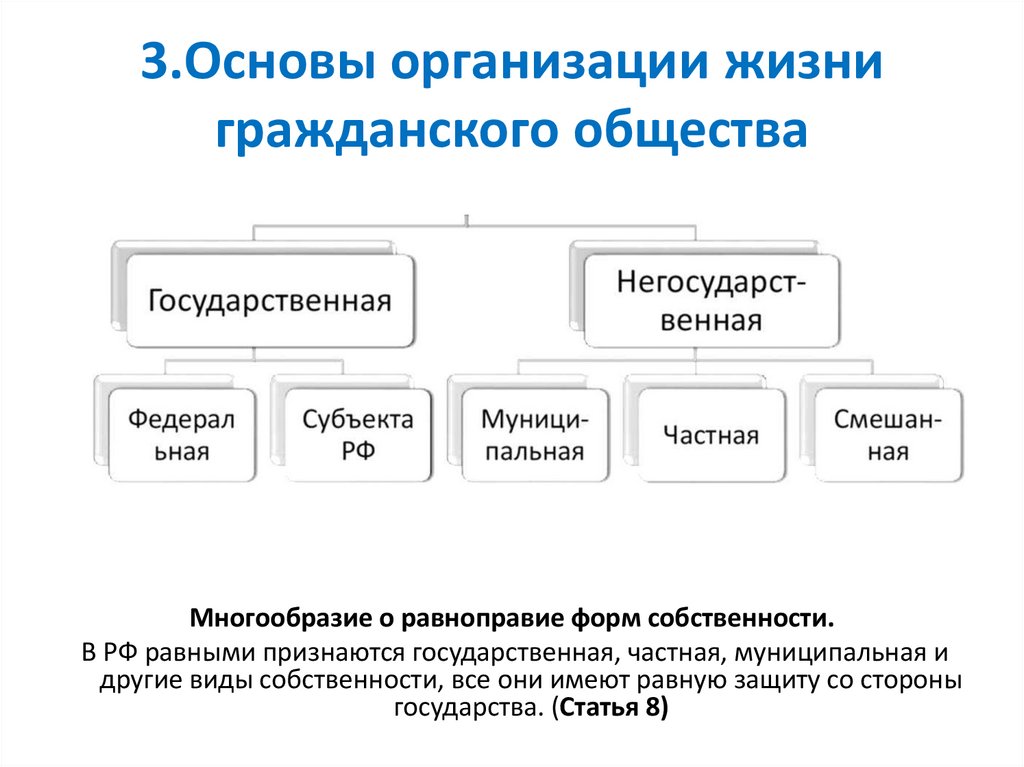 3.Основы организации жизни гражданского общества
