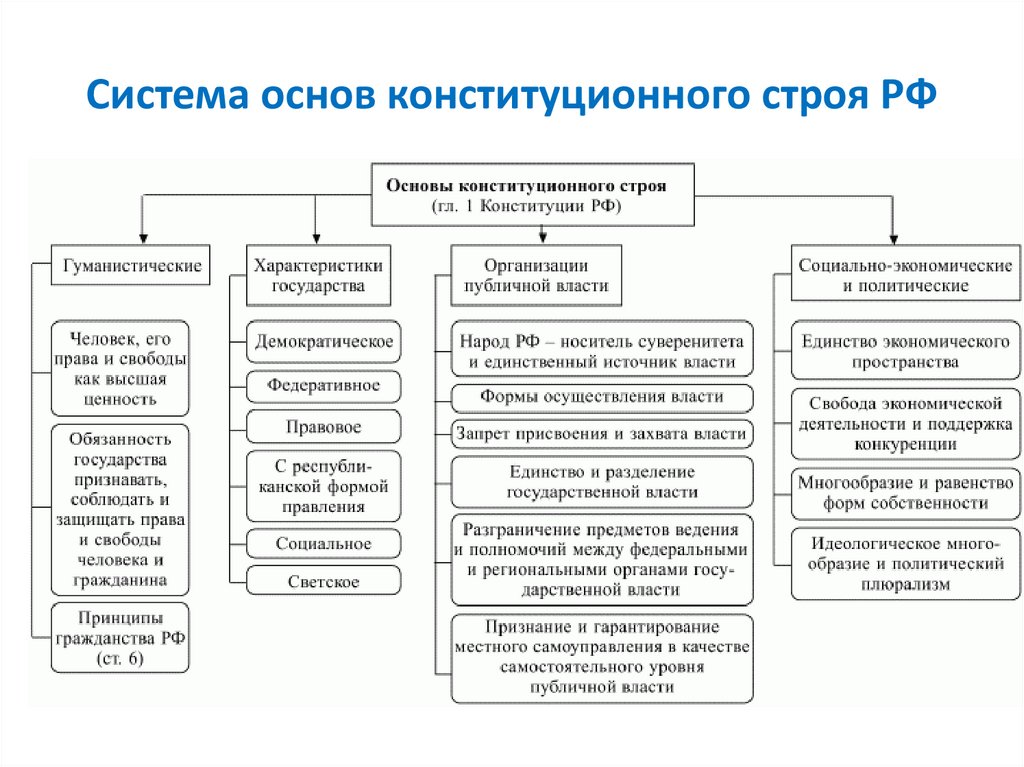 Система основ конституционного строя РФ