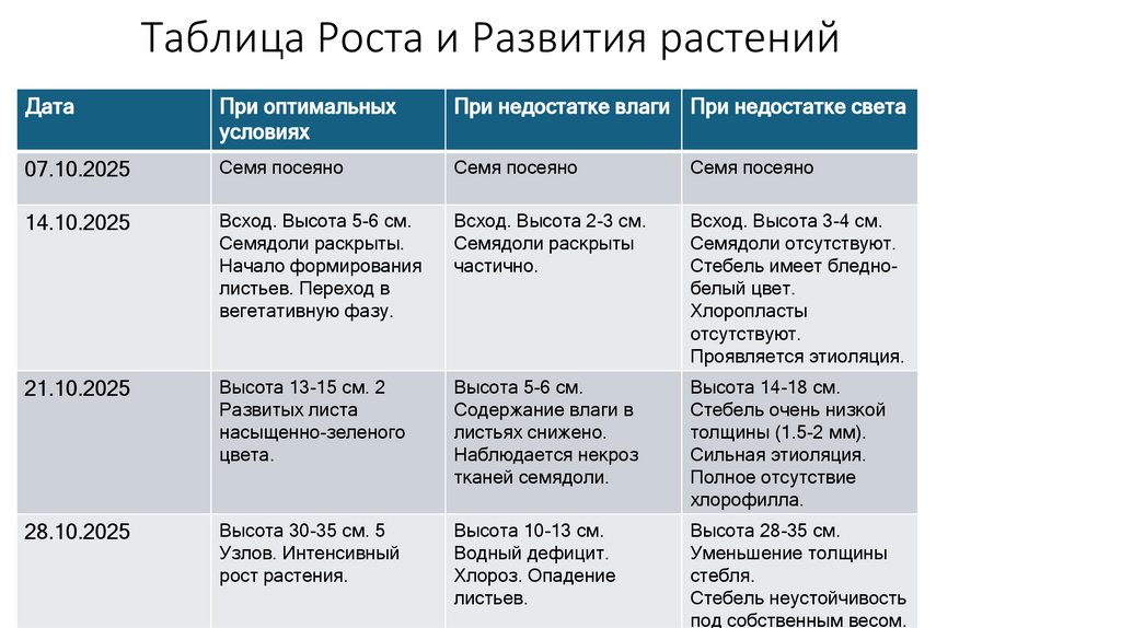 Таблица Роста и Развития растений