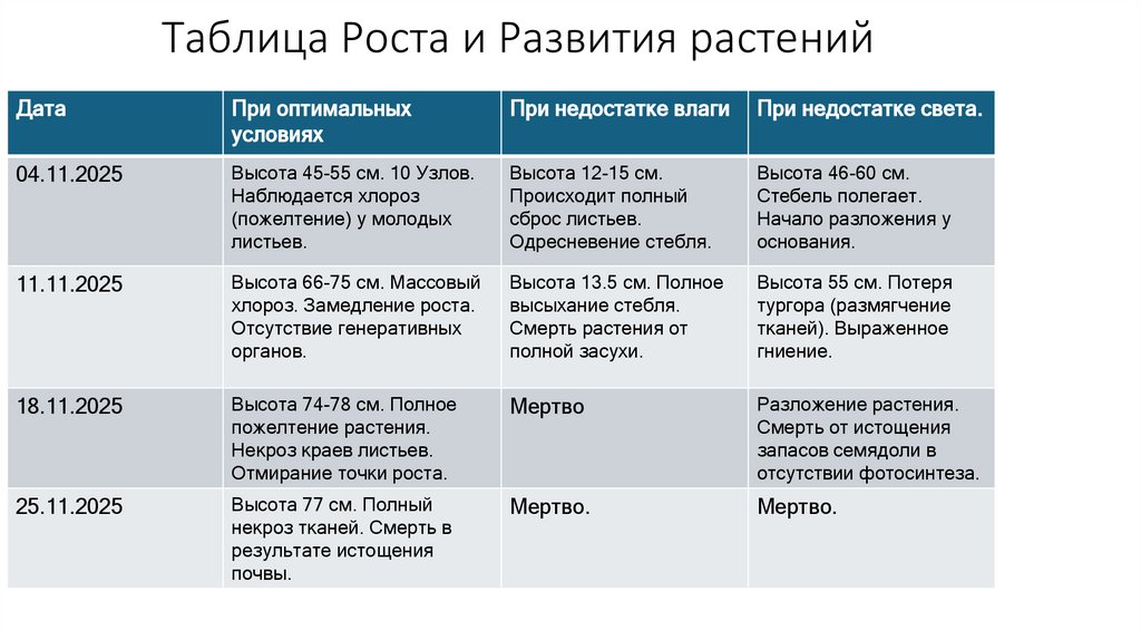 Таблица Роста и Развития растений