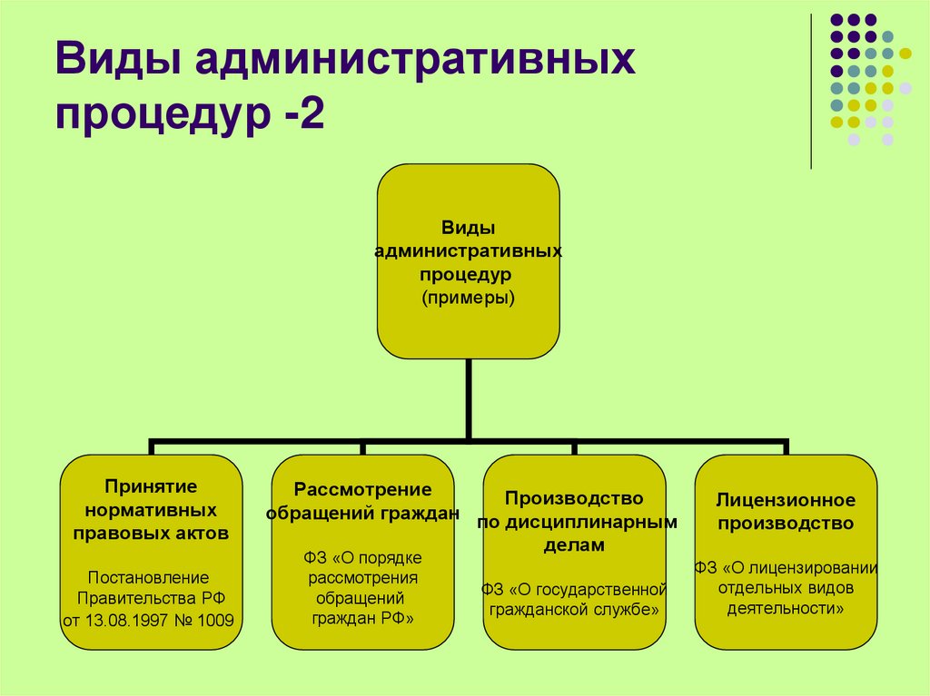 Виды административных процедур -2