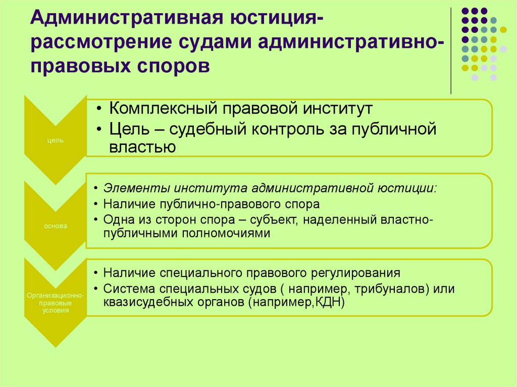 Административная юстиция- рассмотрение судами административно-правовых споров