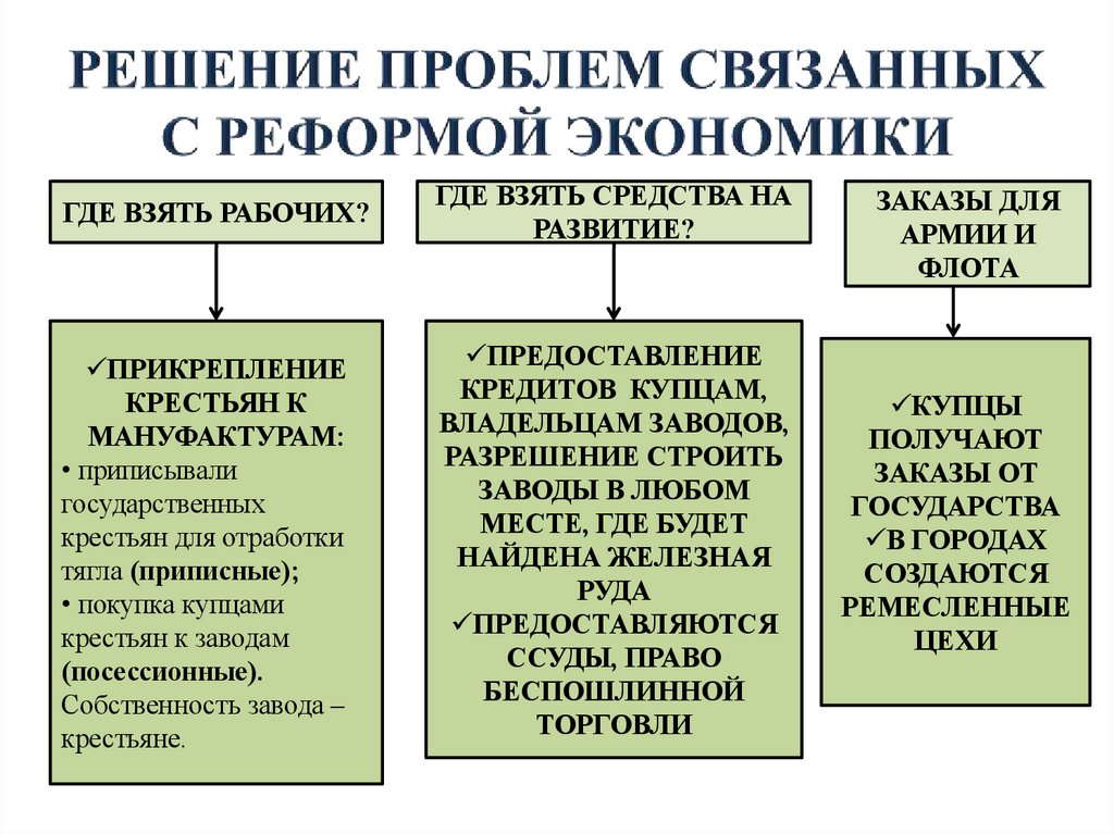 РЕШЕНИЕ ПРОБЛЕМ СВЯЗАННЫХ С РЕФОРМОЙ ЭКОНОМИКИ