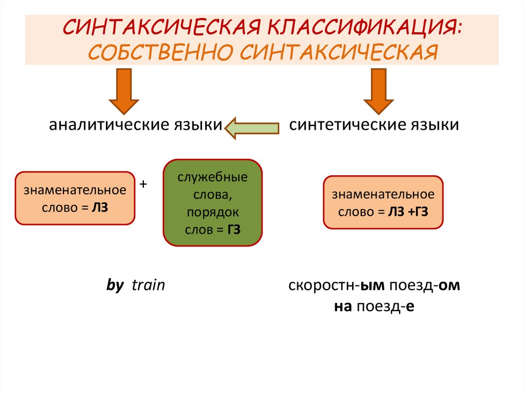 СИНТАКСИЧЕСКАЯ КЛАССИФИКАЦИЯ: СОБСТВЕННО СИНТАКСИЧЕСКАЯ
