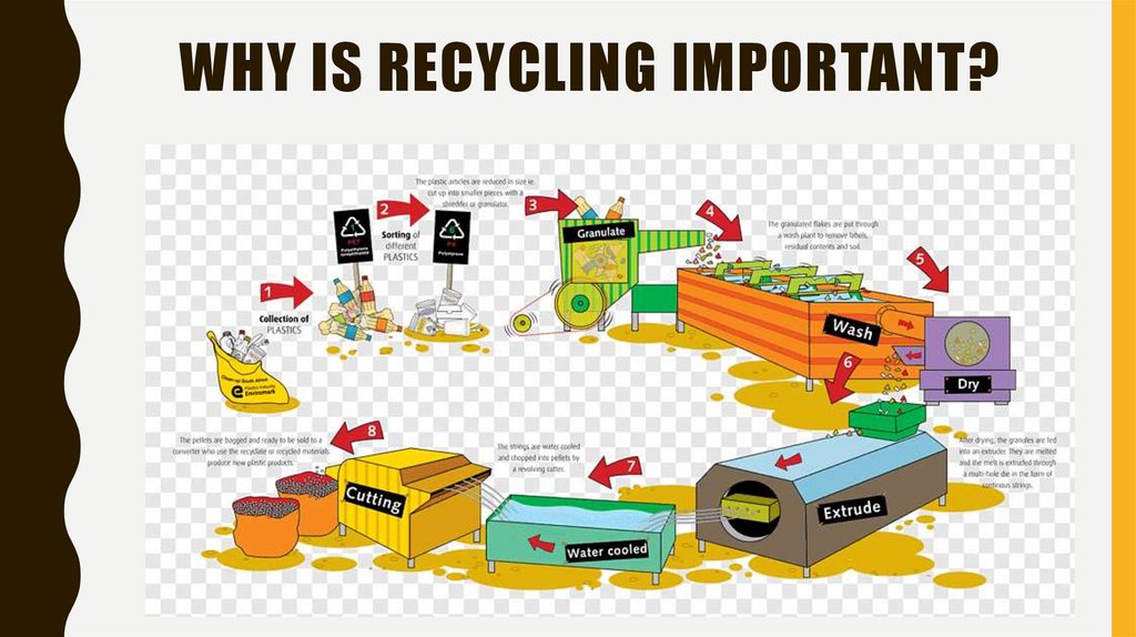 Why is recycling important?
