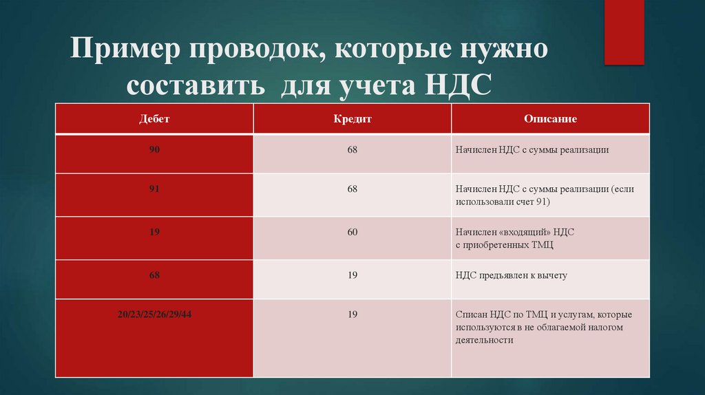 Пример проводок, которые нужно составить для учета НДС