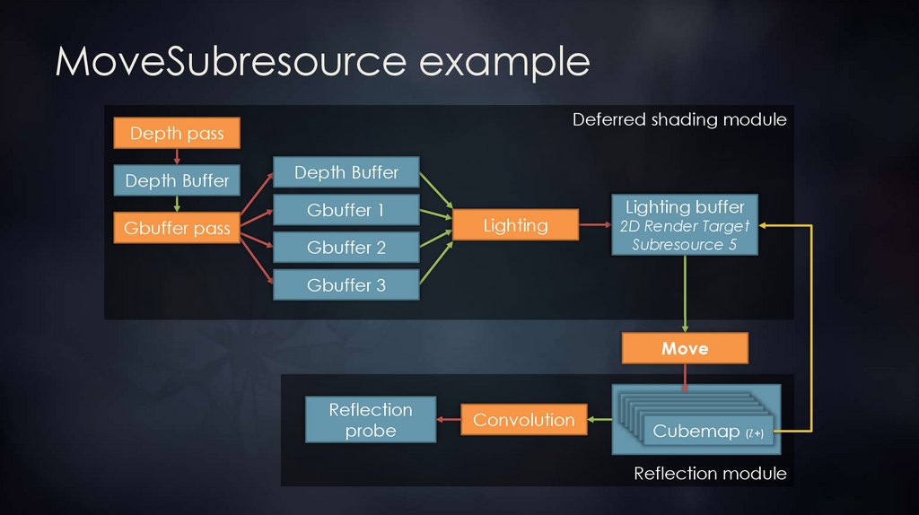 MoveSubresource example