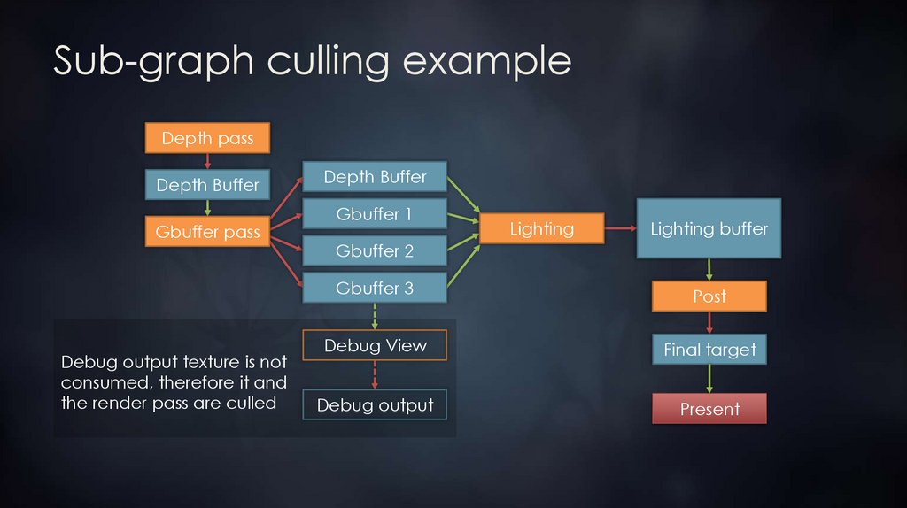 Sub-graph culling example