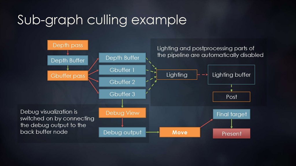 Sub-graph culling example