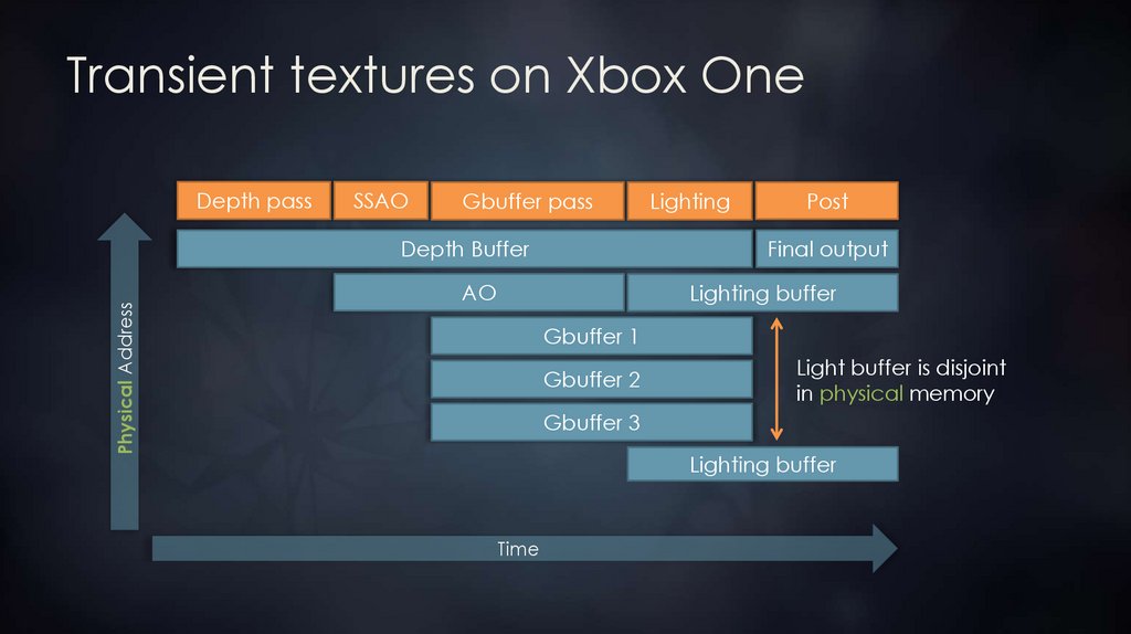 Transient textures on Xbox One
