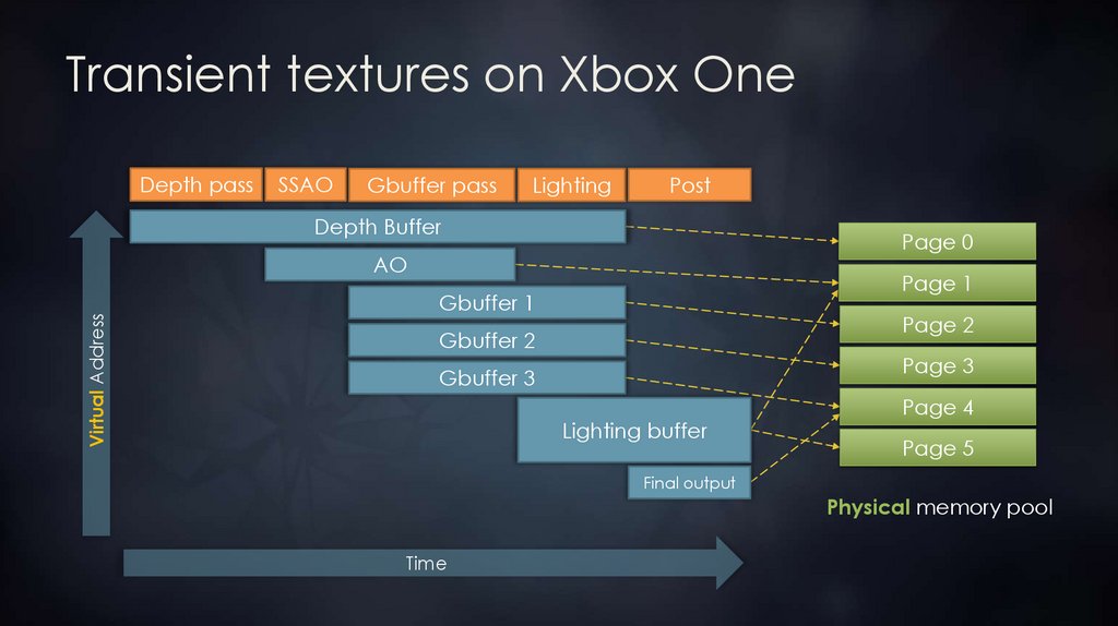 Transient textures on Xbox One