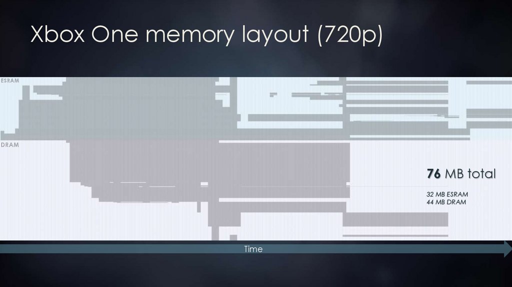 Xbox One memory layout (720p)