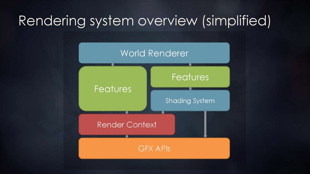 Rendering system overview (simplified)