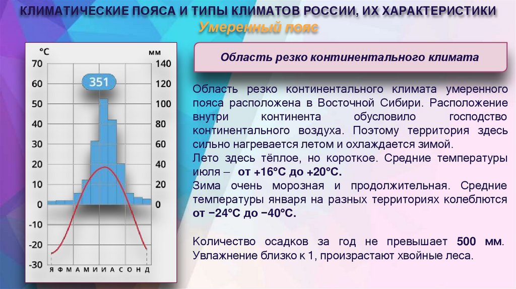 КЛИМАТИЧЕСКИЕ ПОЯСА И ТИПЫ КЛИМАТОВ РОССИИ, ИХ ХАРАКТЕРИСТИКИ Умеренный пояс