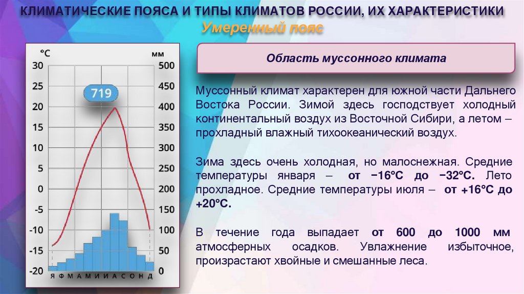 КЛИМАТИЧЕСКИЕ ПОЯСА И ТИПЫ КЛИМАТОВ РОССИИ, ИХ ХАРАКТЕРИСТИКИ Умеренный пояс