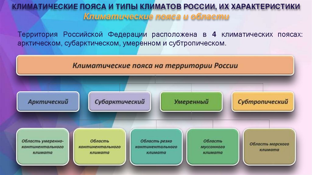 КЛИМАТИЧЕСКИЕ ПОЯСА И ТИПЫ КЛИМАТОВ РОССИИ, ИХ ХАРАКТЕРИСТИКИ Климатические пояса и области