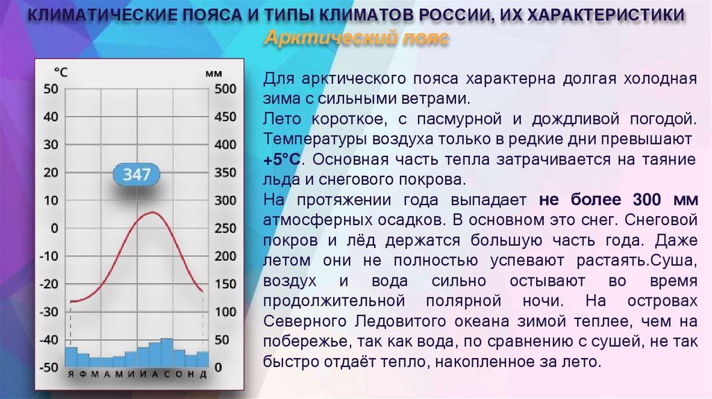 КЛИМАТИЧЕСКИЕ ПОЯСА И ТИПЫ КЛИМАТОВ РОССИИ, ИХ ХАРАКТЕРИСТИКИ Арктический пояс