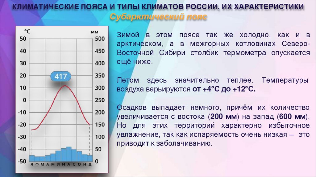 КЛИМАТИЧЕСКИЕ ПОЯСА И ТИПЫ КЛИМАТОВ РОССИИ, ИХ ХАРАКТЕРИСТИКИ Субарктический пояс