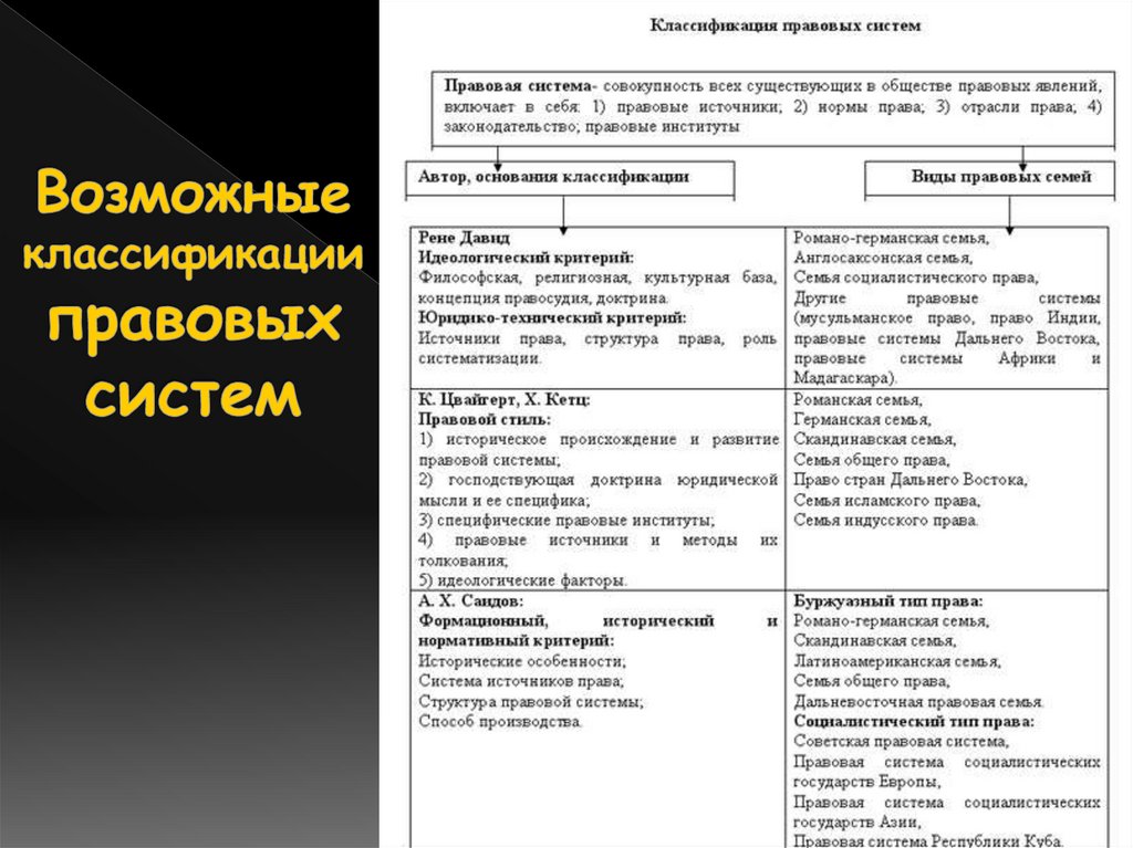 Возможные классификации правовых систем