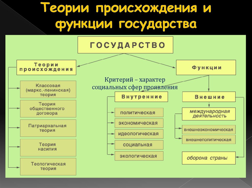 Теории происхождения и функции государства