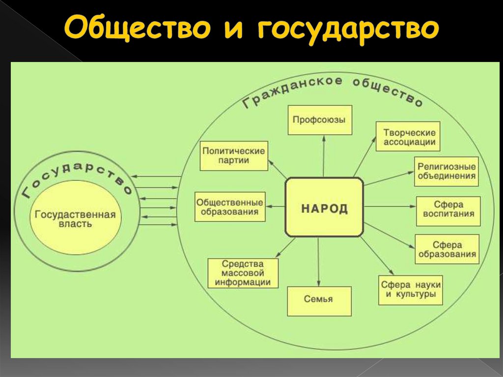Общество и государство
