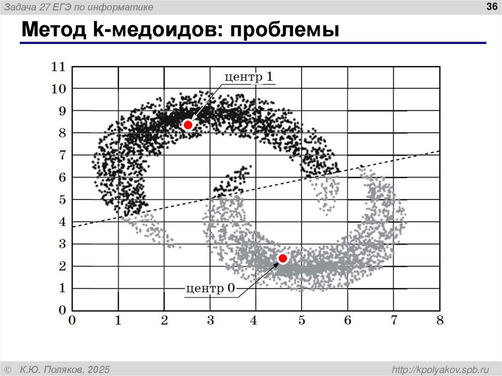 Метод k-медоидов: проблемы