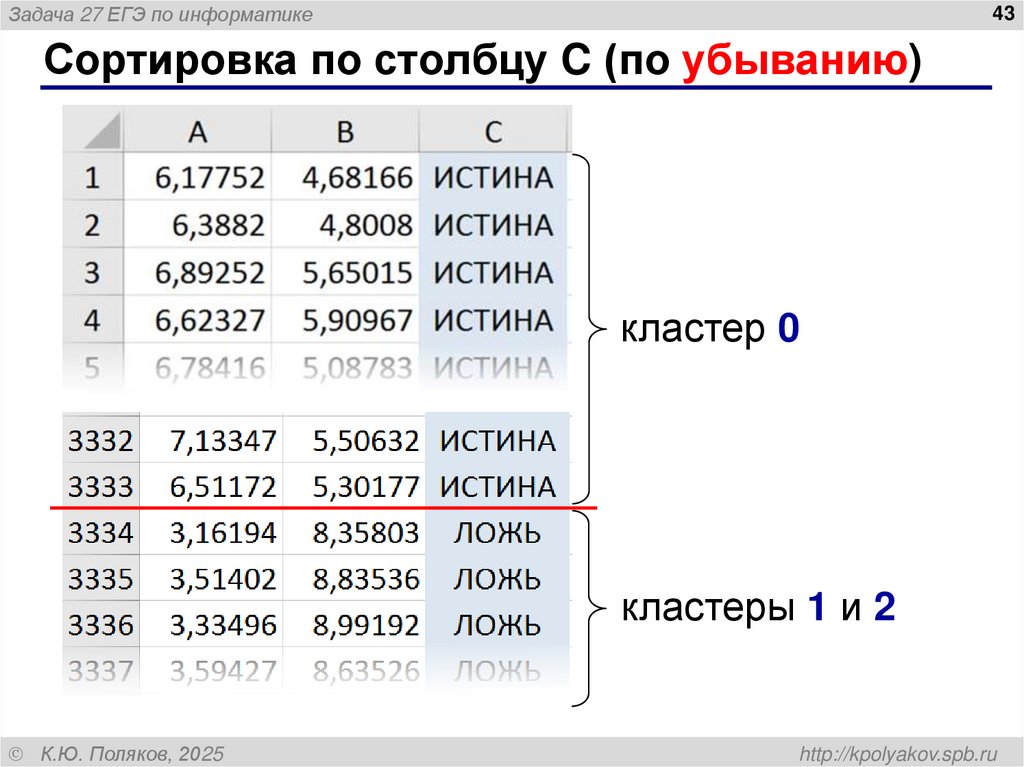 Выделение кластера 0