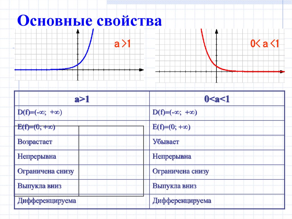 Основные свойства