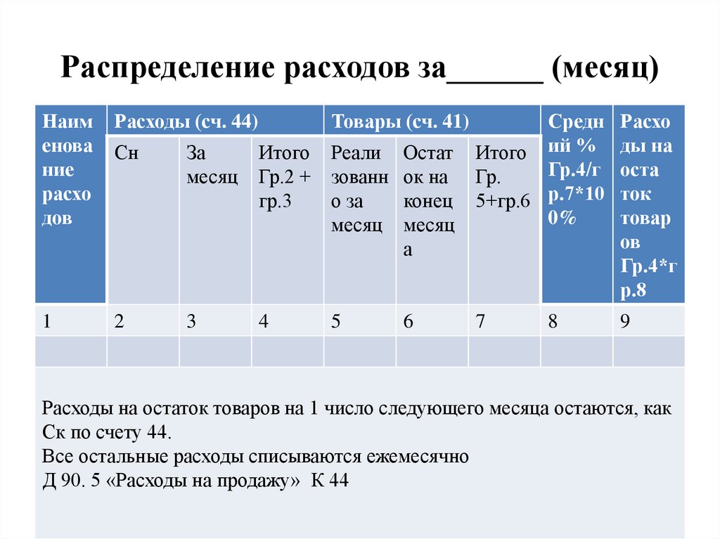 Распределение расходов за______ (месяц)