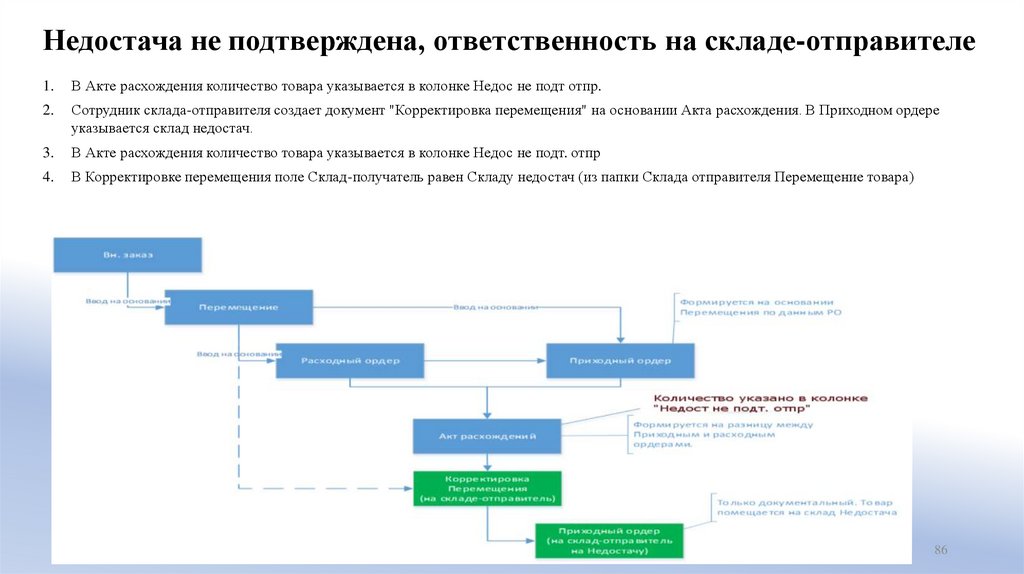 Недостача не подтверждена, ответственность на складе-отправителе