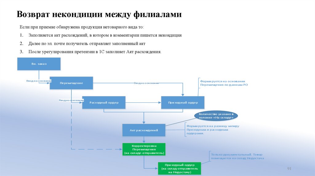 Возврат некондиции между филиалами